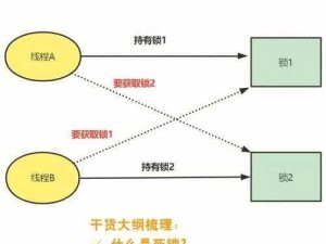 死锁现象深度解析：成因、避免与解决策略