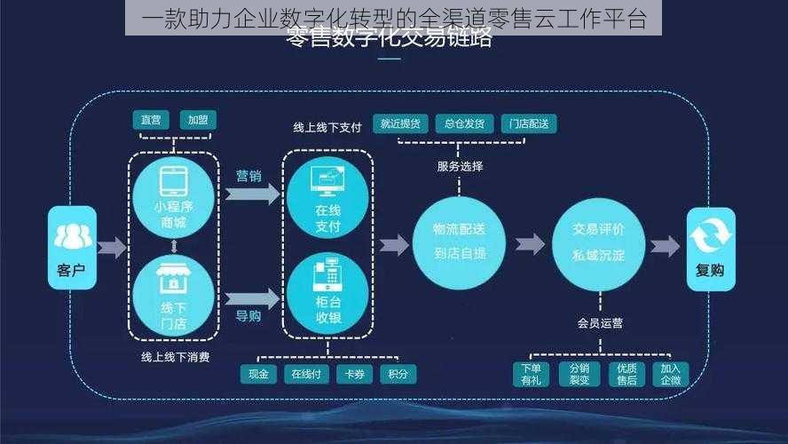 一款助力企业数字化转型的全渠道零售云工作平台