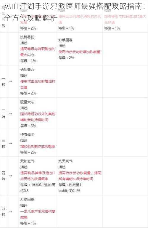 热血江湖手游邪派医师最强搭配攻略指南：全方位攻略解析