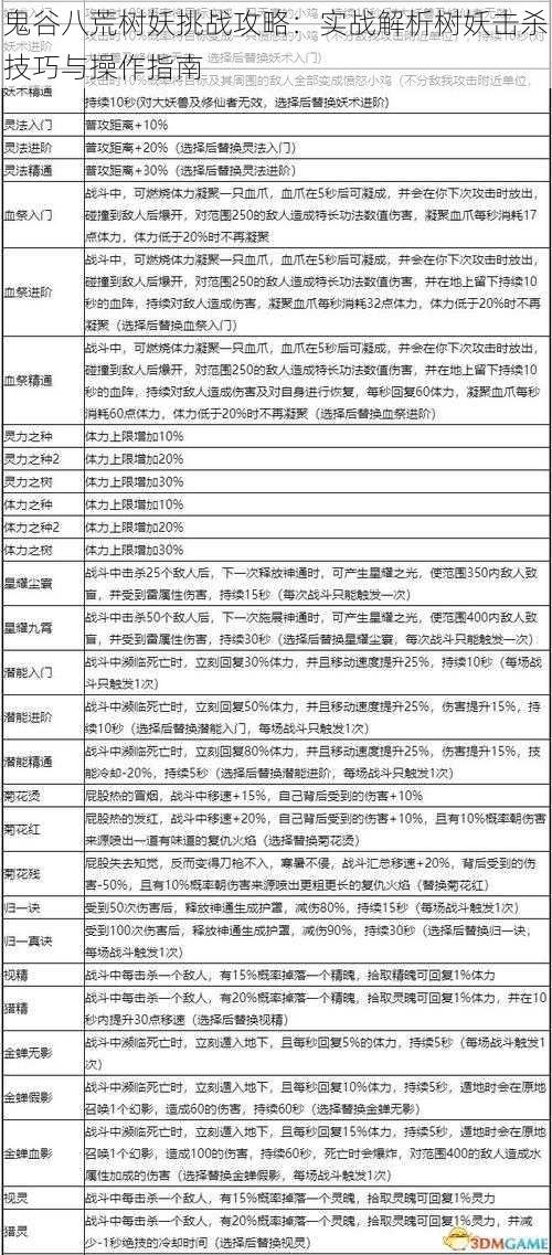 鬼谷八荒树妖挑战攻略：实战解析树妖击杀技巧与操作指南