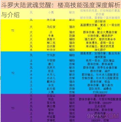 斗罗大陆武魂觉醒：楼高技能强度深度解析与介绍