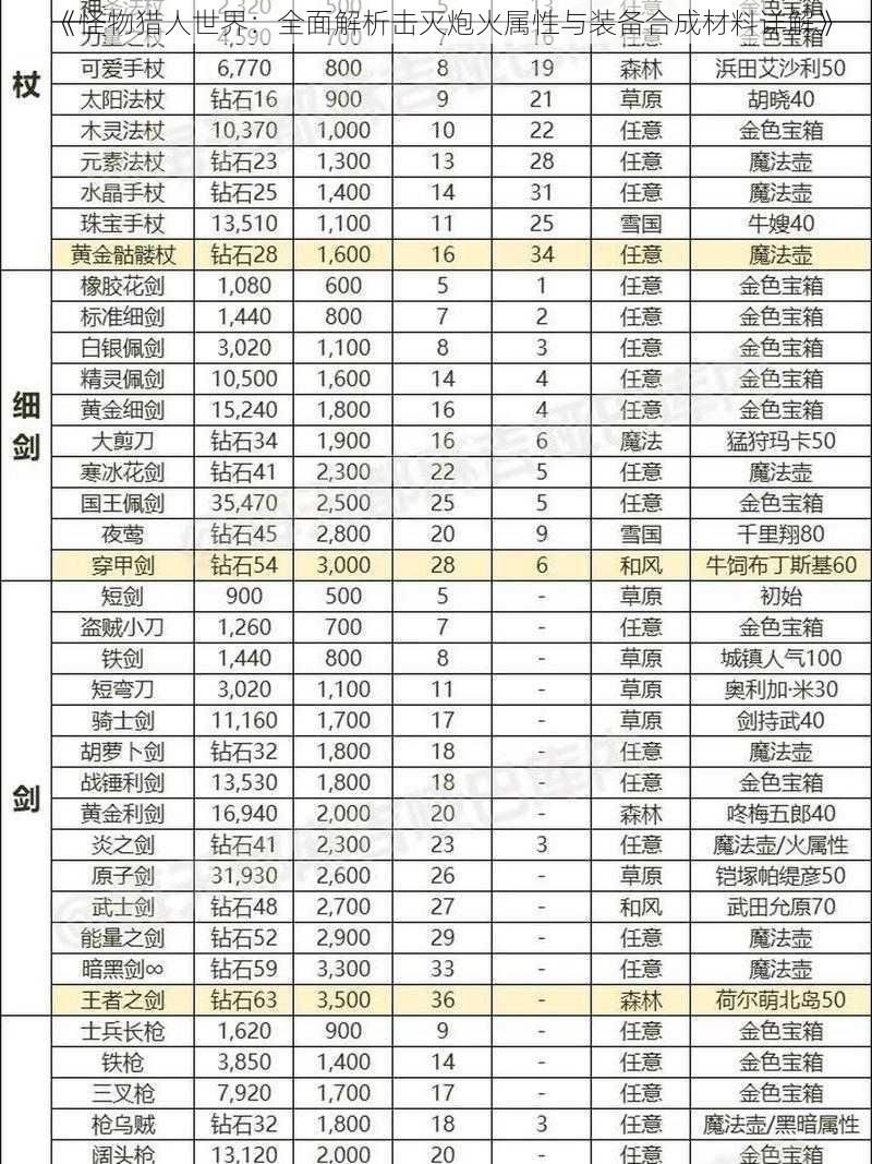 《怪物猎人世界：全面解析击灭炮火属性与装备合成材料详解》