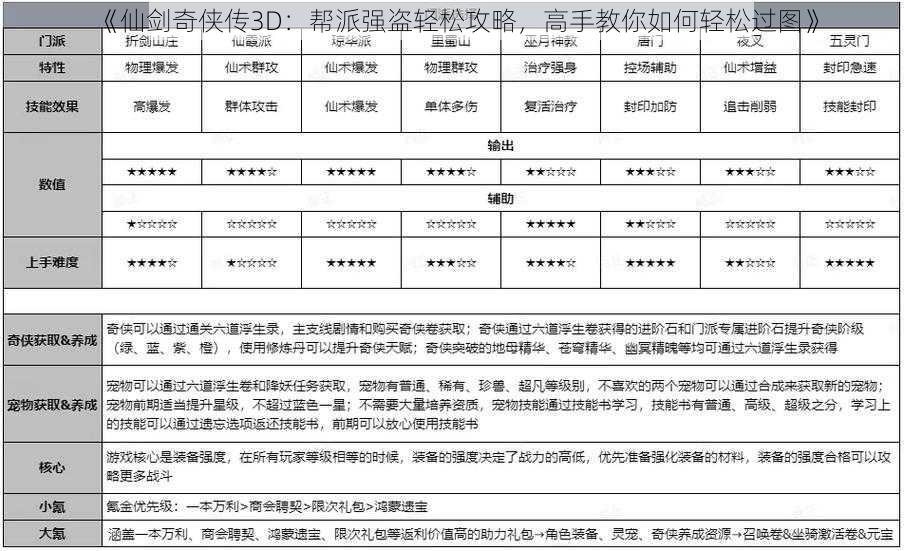 《仙剑奇侠传3D：帮派强盗轻松攻略，高手教你如何轻松过图》