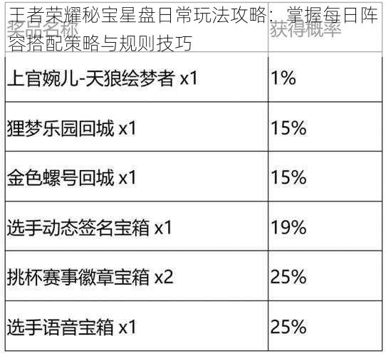 王者荣耀秘宝星盘日常玩法攻略：掌握每日阵容搭配策略与规则技巧