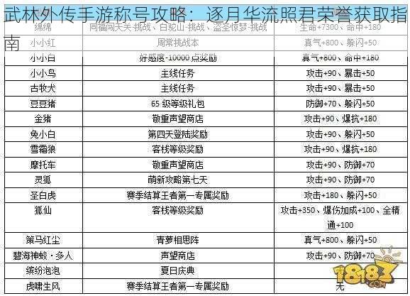 武林外传手游称号攻略：逐月华流照君荣誉获取指南