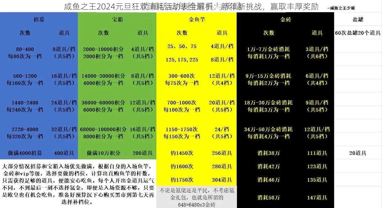 咸鱼之王2024元旦狂欢消耗活动表全解析：新年新挑战，赢取丰厚奖励