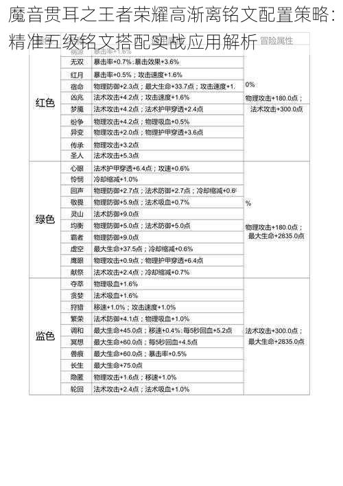 魔音贯耳之王者荣耀高渐离铭文配置策略：精准五级铭文搭配实战应用解析