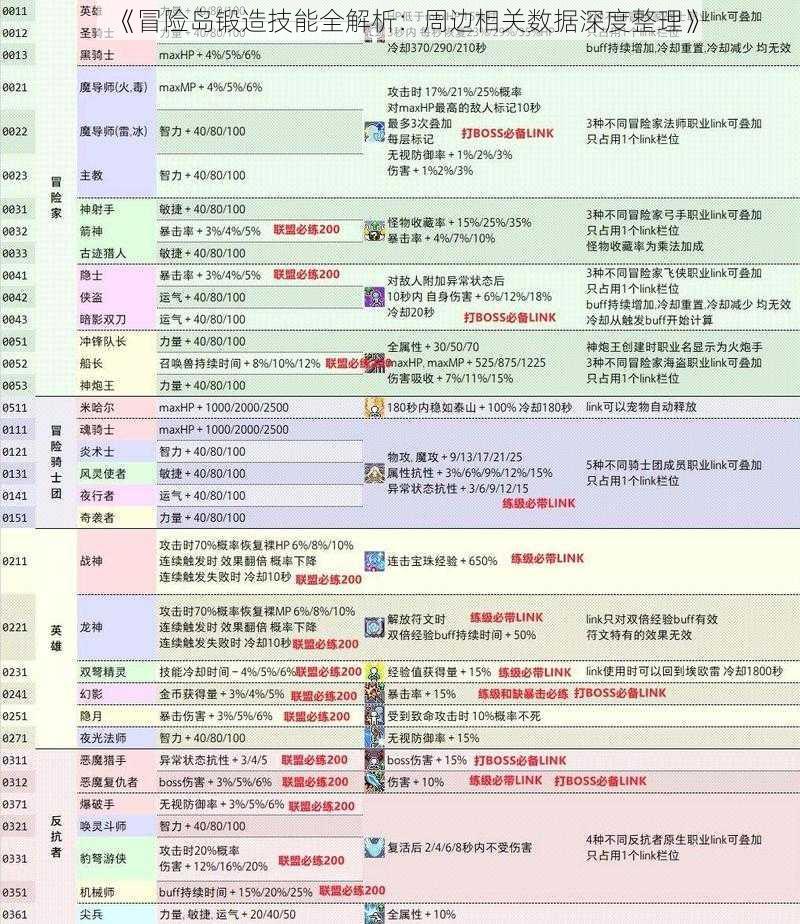 《冒险岛锻造技能全解析：周边相关数据深度整理》