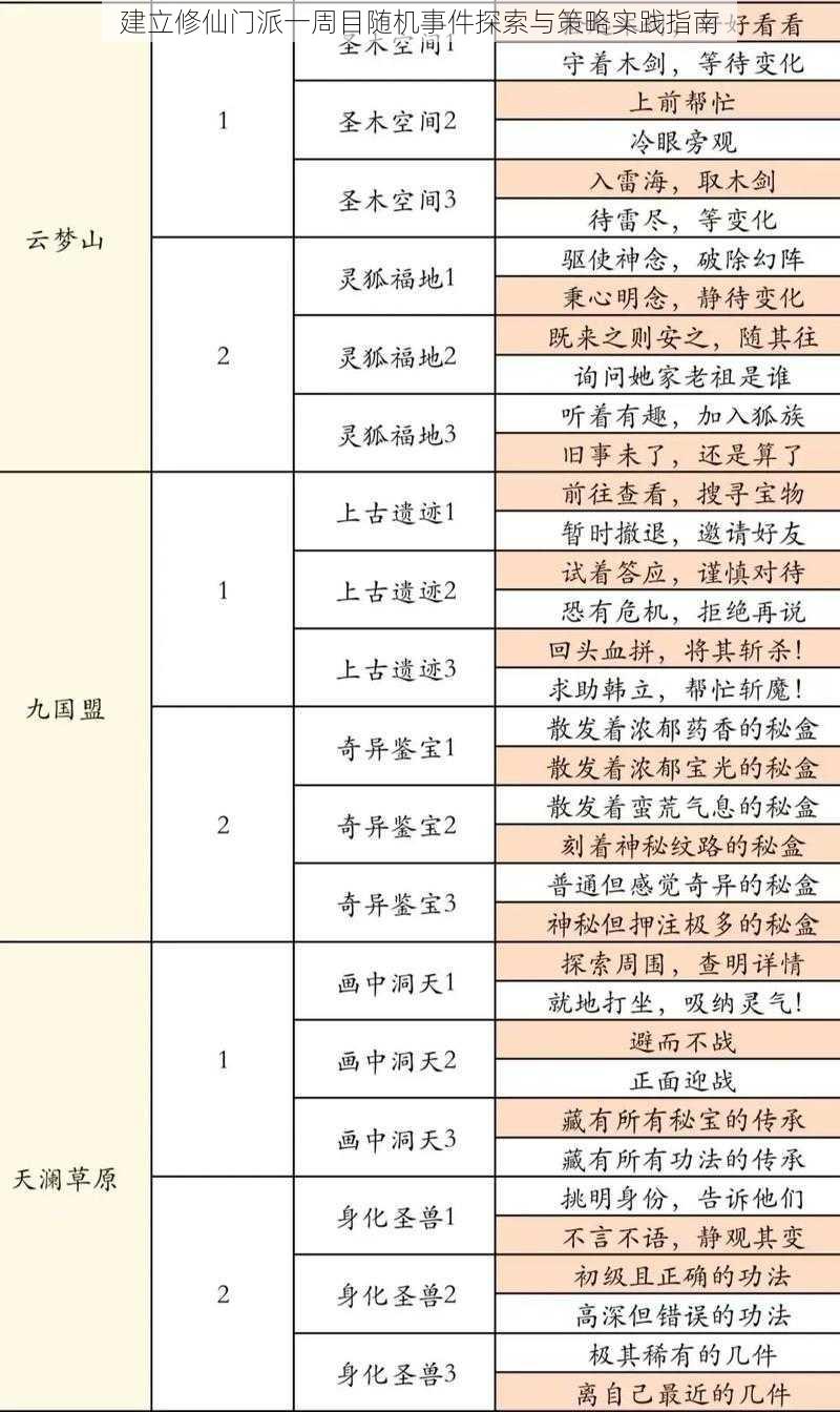 建立修仙门派一周目随机事件探索与策略实践指南