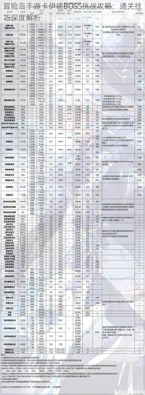 冒险岛手游卡伊德BOSS挑战攻略：通关技巧深度解析