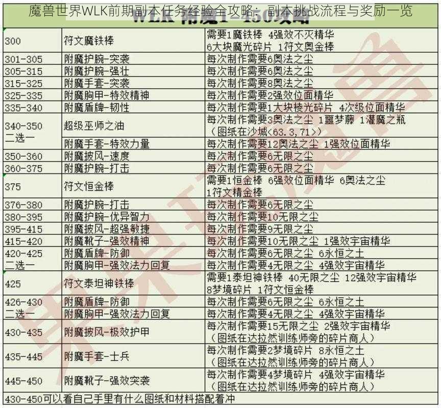 魔兽世界WLK前期副本任务经验全攻略：副本挑战流程与奖励一览