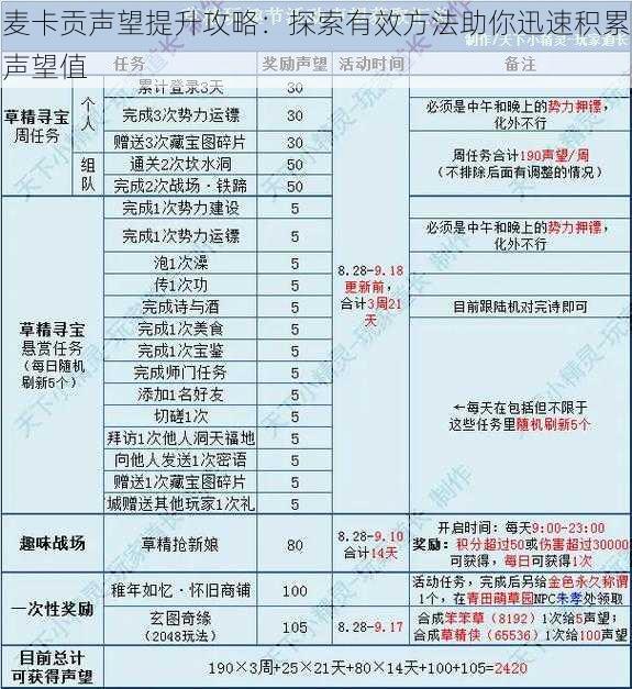 麦卡贡声望提升攻略：探索有效方法助你迅速积累声望值