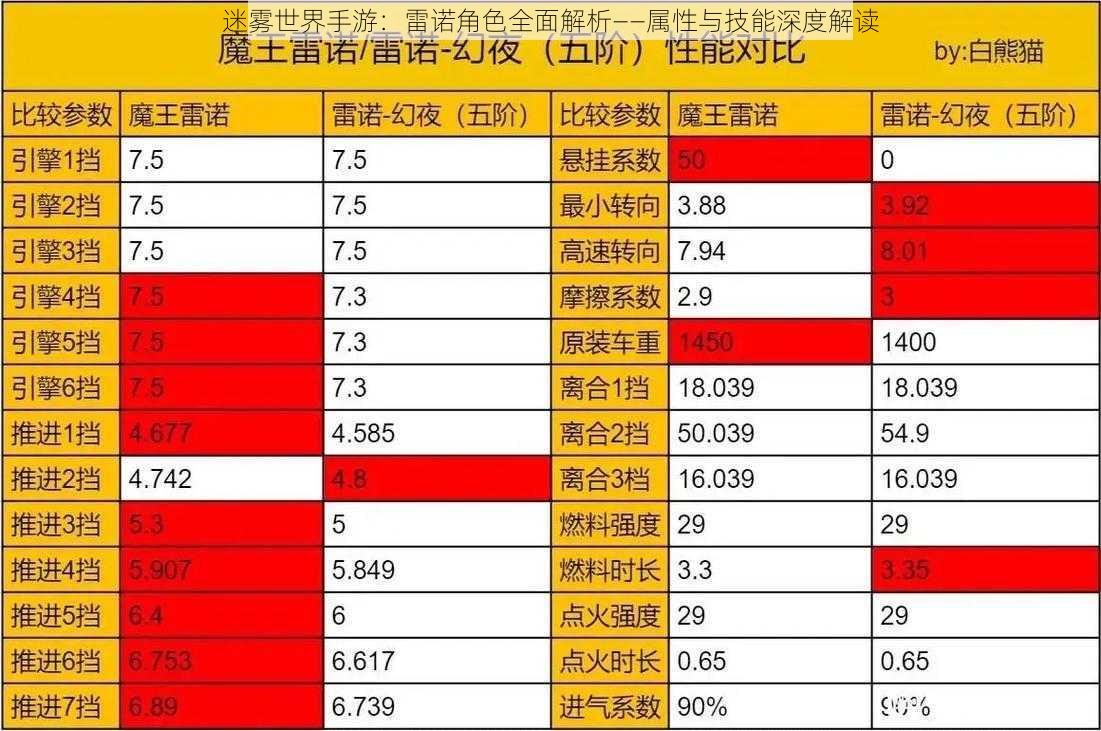 迷雾世界手游：雷诺角色全面解析——属性与技能深度解读