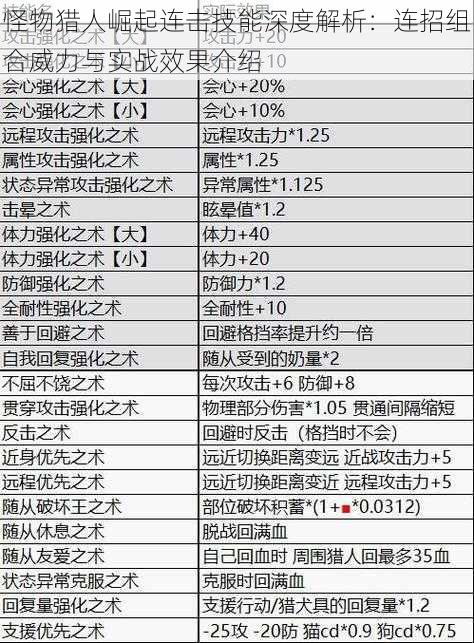 怪物猎人崛起连击技能深度解析：连招组合威力与实战效果介绍