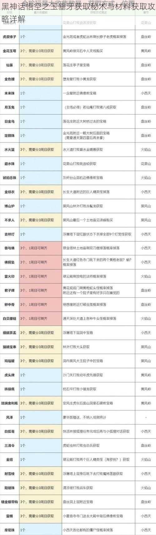 黑神话悟空之玉垂牙获取秘术与材料获取攻略详解