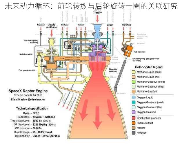 未来动力循环：前轮转数与后轮旋转十圈的关联研究