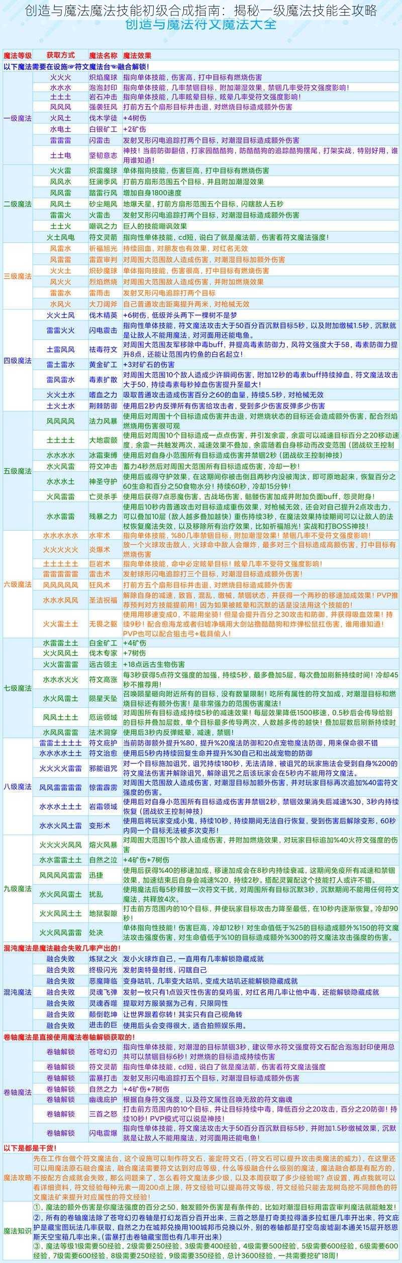 创造与魔法魔法技能初级合成指南：揭秘一级魔法技能全攻略