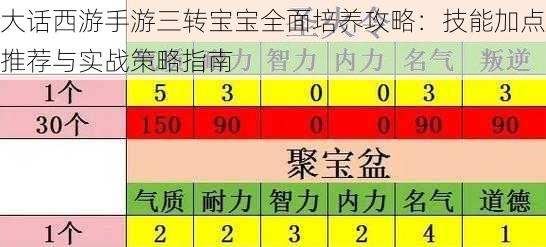 大话西游手游三转宝宝全面培养攻略：技能加点推荐与实战策略指南