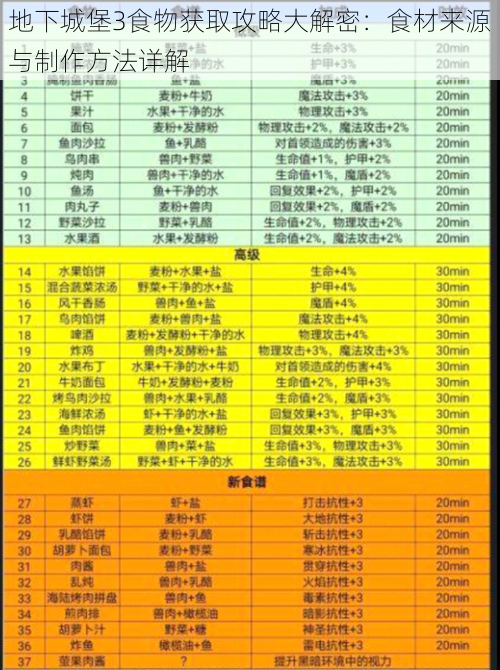 地下城堡3食物获取攻略大解密：食材来源与制作方法详解