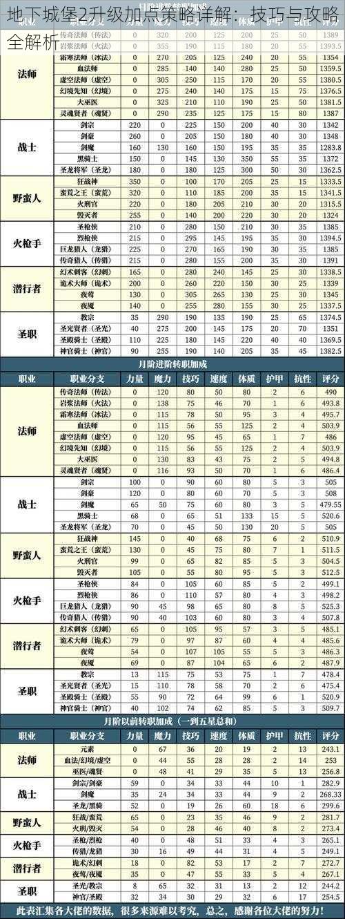 地下城堡2升级加点策略详解：技巧与攻略全解析