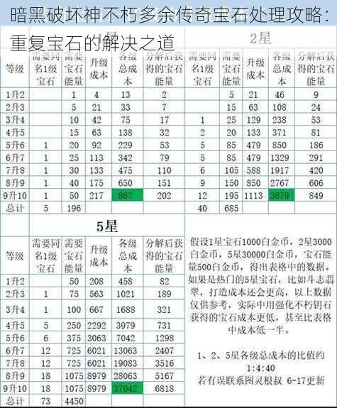 暗黑破坏神不朽多余传奇宝石处理攻略：重复宝石的解决之道