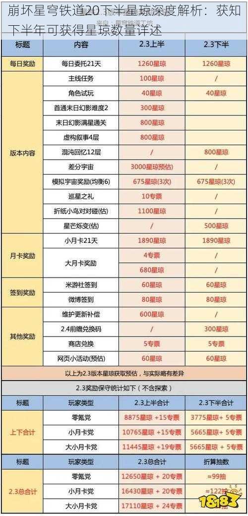 崩坏星穹铁道20下半星琼深度解析：获知下半年可获得星琼数量详述