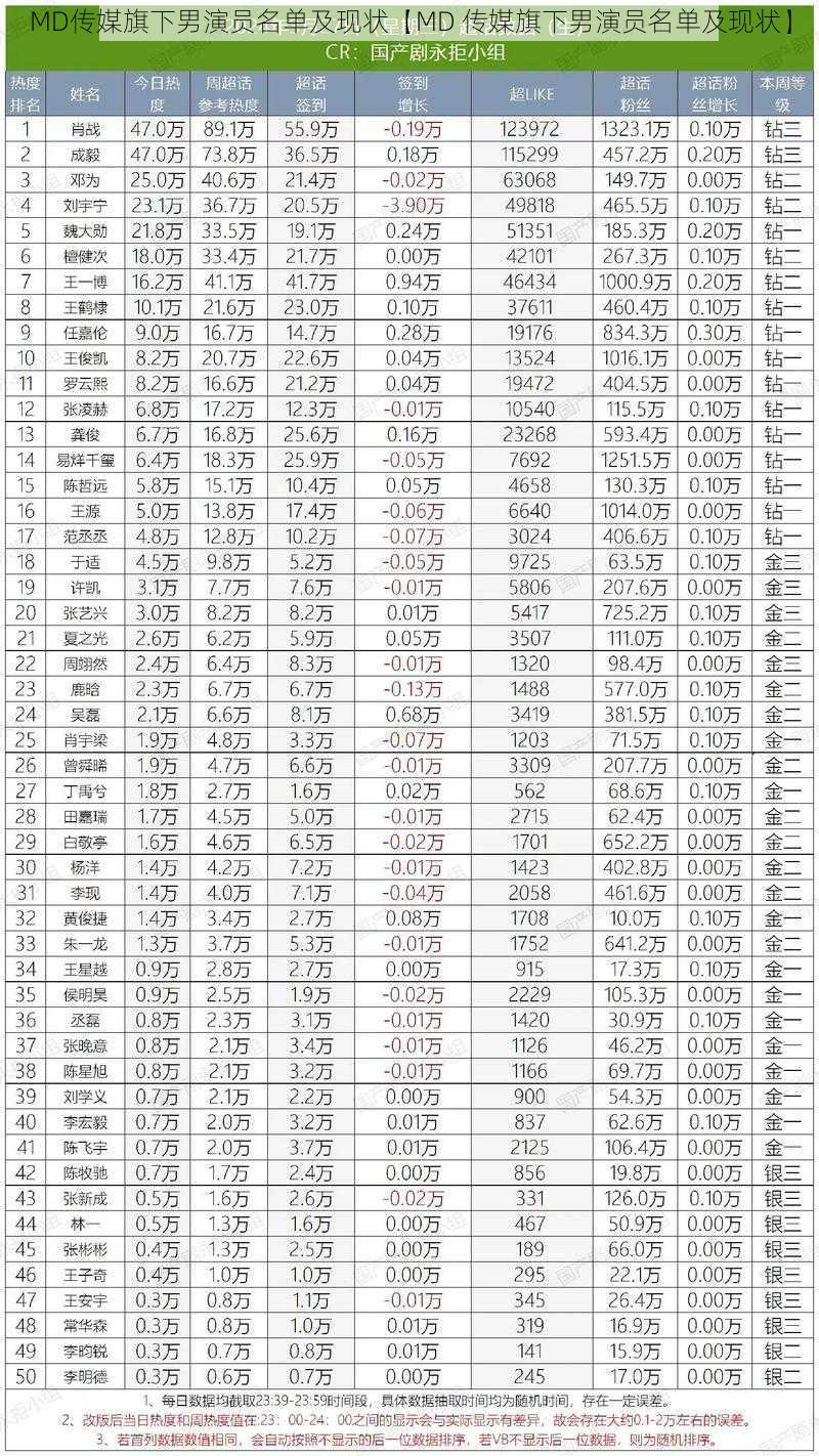 MD传媒旗下男演员名单及现状【MD 传媒旗下男演员名单及现状】