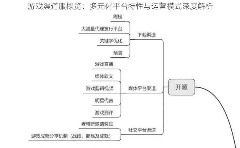 游戏渠道服概览：多元化平台特性与运营模式深度解析