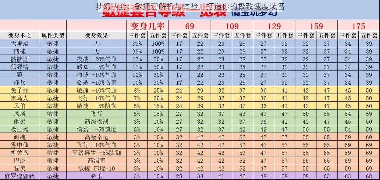 梦幻西游：敏捷套解析与体验，打造你的极致速度装备