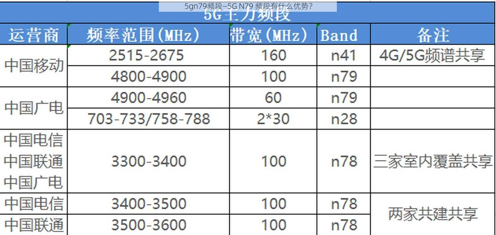 5gn79频段—5G N79 频段有什么优势？