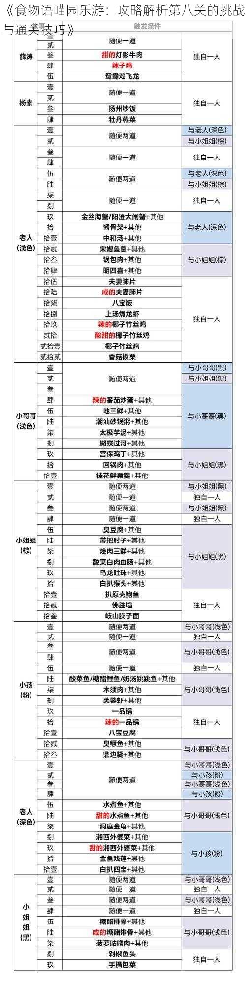 《食物语喵园乐游：攻略解析第八关的挑战与通关技巧》