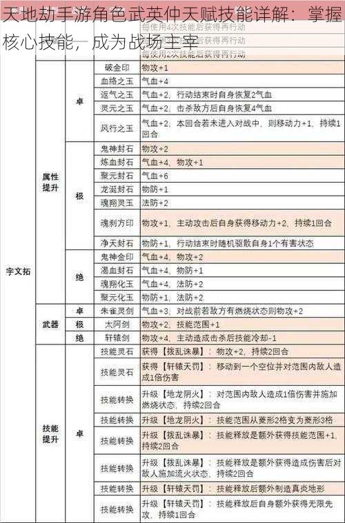 天地劫手游角色武英仲天赋技能详解：掌握核心技能，成为战场主宰