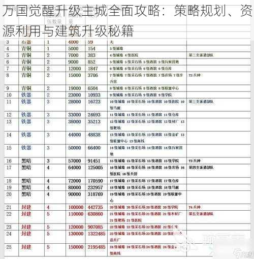 万国觉醒升级主城全面攻略：策略规划、资源利用与建筑升级秘籍