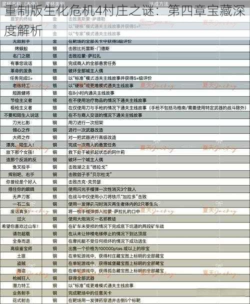 重制版生化危机4村庄之谜：第四章宝藏深度解析