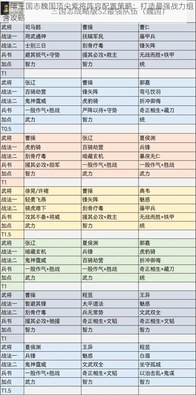 少年三国志魏国顶尖紫将阵容配置策略：打造最强战力组合攻略