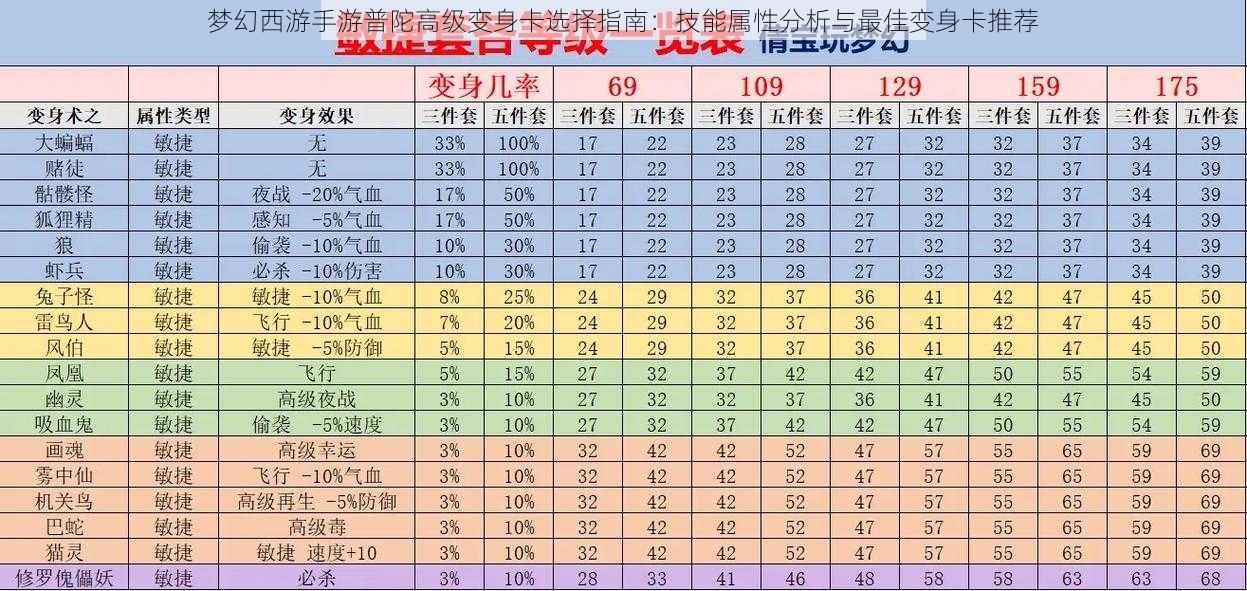 梦幻西游手游普陀高级变身卡选择指南：技能属性分析与最佳变身卡推荐