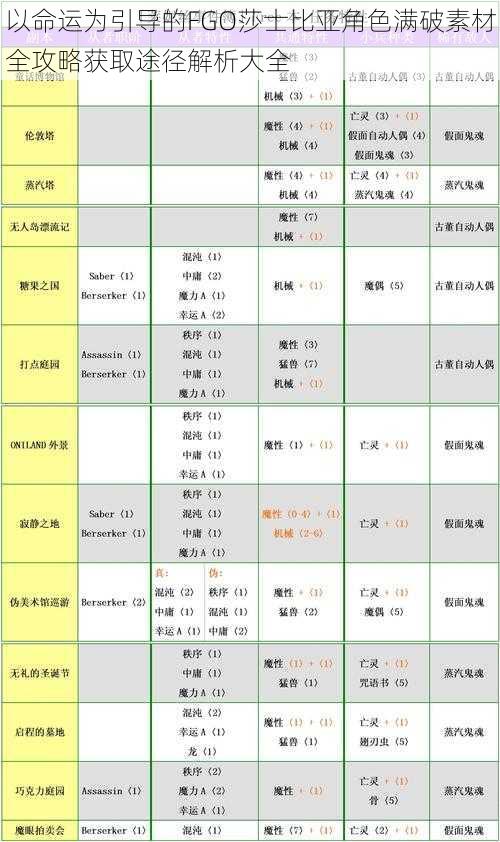 以命运为引导的FGO莎士比亚角色满破素材全攻略获取途径解析大全