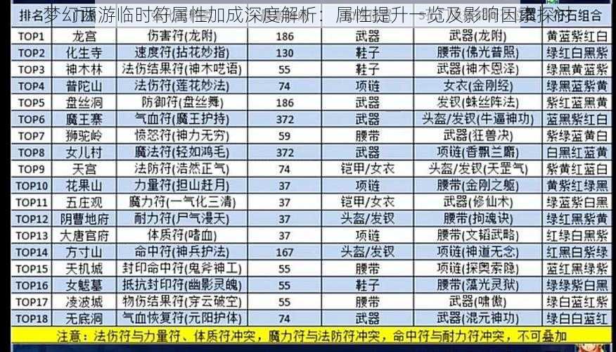 梦幻西游临时符属性加成深度解析：属性提升一览及影响因素探讨