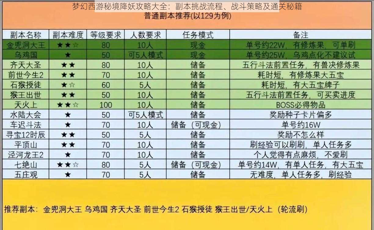 梦幻西游秘境降妖攻略大全：副本挑战流程、战斗策略及通关秘籍