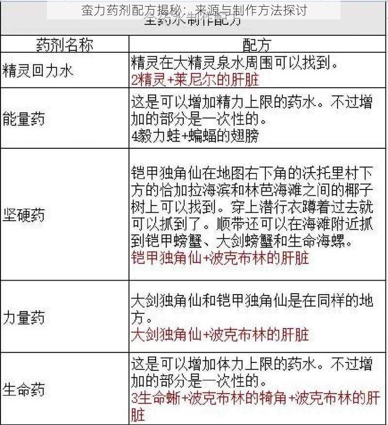 蛮力药剂配方揭秘：来源与制作方法探讨