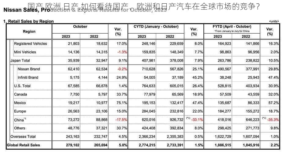 国产 欧洲 日产,如何看待国产、欧洲和日产汽车在全球市场的竞争？