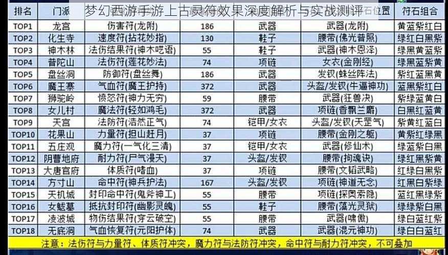 梦幻西游手游上古灵符效果深度解析与实战测评