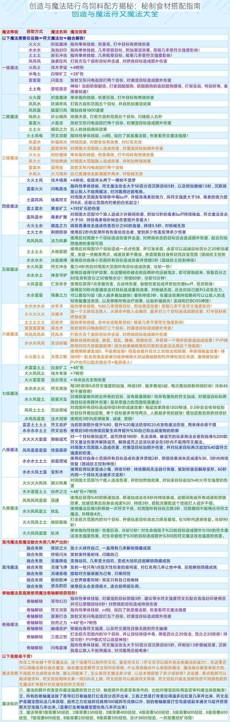 创造与魔法陆行鸟饲料配方揭秘：秘制食材搭配指南