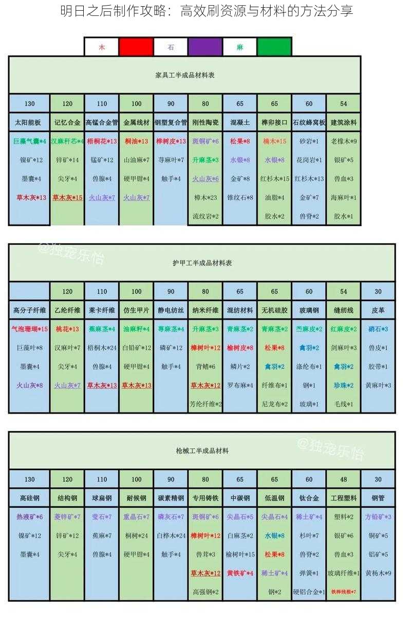 明日之后制作攻略：高效刷资源与材料的方法分享