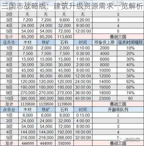 三国志战略版：建筑升级资源需求一览解析