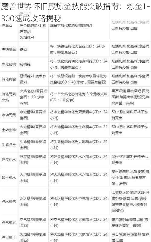 魔兽世界怀旧服炼金技能突破指南：炼金1-300速成攻略揭秘