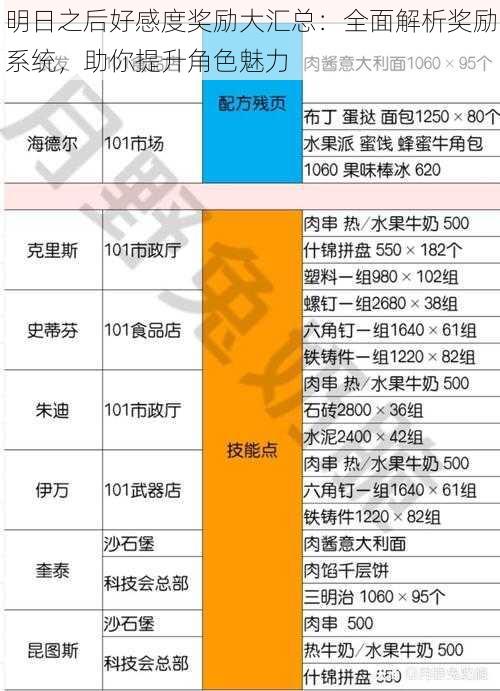 明日之后好感度奖励大汇总：全面解析奖励系统，助你提升角色魅力