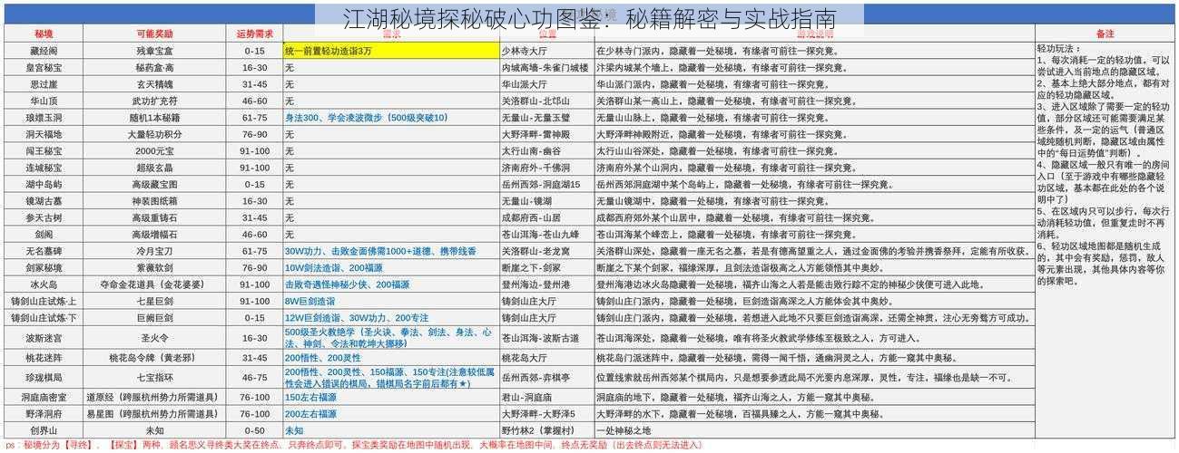 江湖秘境探秘破心功图鉴：秘籍解密与实战指南