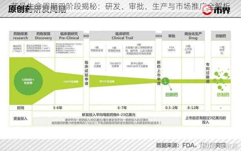 药品生命周期四阶段揭秘：研发、审批、生产与市场推广全解析