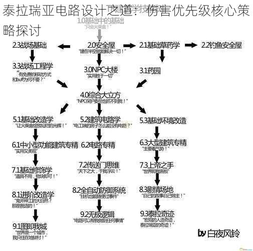 泰拉瑞亚电路设计之道：伤害优先级核心策略探讨